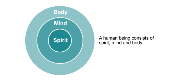 A human being consists of spirit, mind and body.