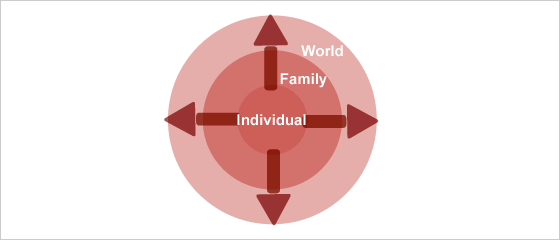 World,Family,Individual