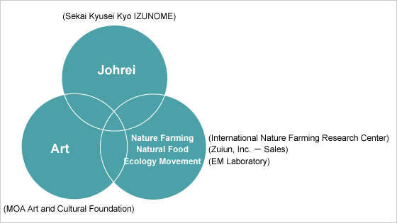 Johrei,Art,Nature Farming,Natural Food,Ecology Movement