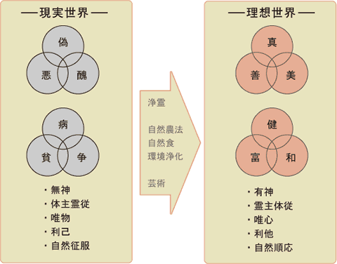 ［図１］ 現実世界と理想世界